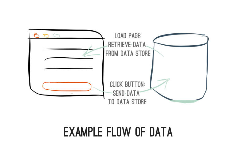 Example flow of data in a web application