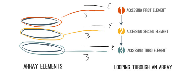 Looping through an array's elements