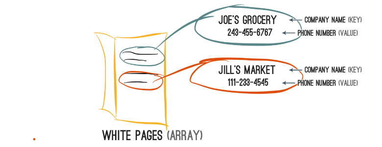 White pages vs. array