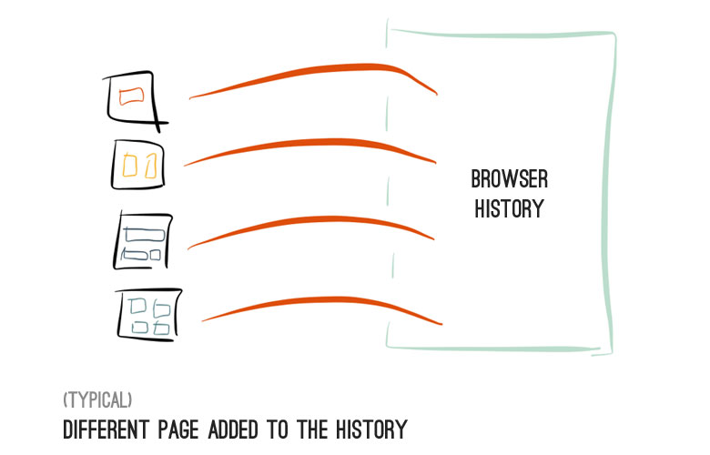 Pages added to history