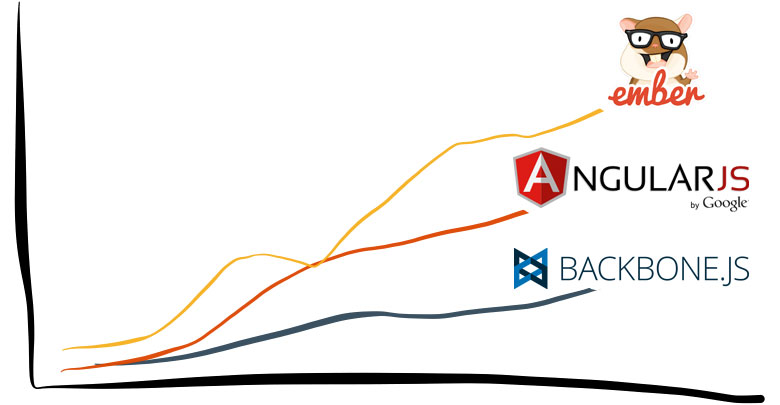 JavaScript MVC frameworks gaining popularity