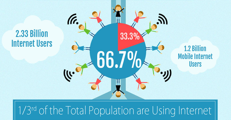 Mobile Web usage worldwide 2013