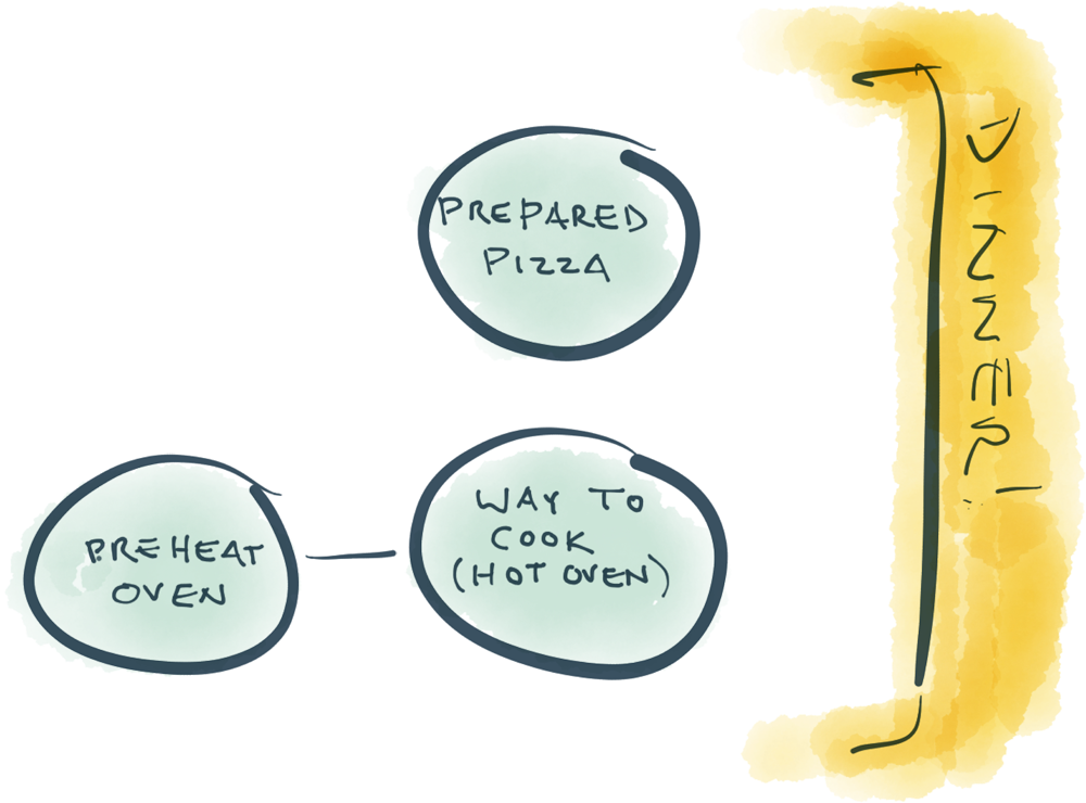 First completed branch in backwards plan for making dinner