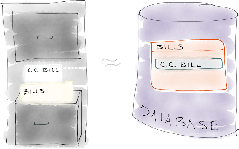 How a database functions like a filing cabinet