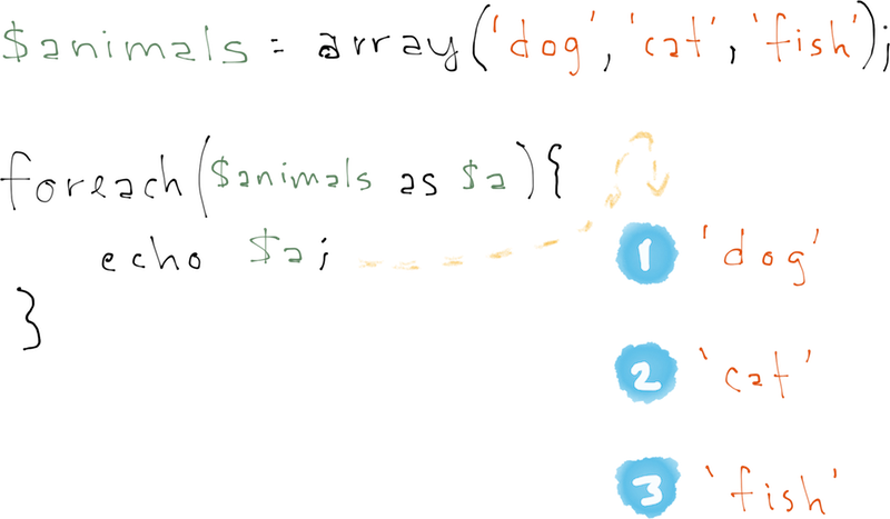 Demonstrating how a foreach loop can be used to iterate through an array’s items