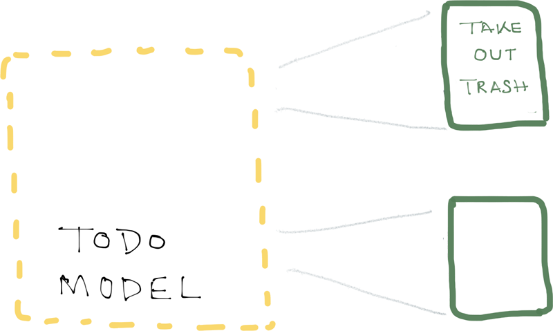 A model can be used as a template to create individual objects