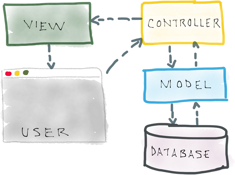 A diagram of the MVC pattern depicting the information flow between a user’s browser, and the controller, model, view, and database