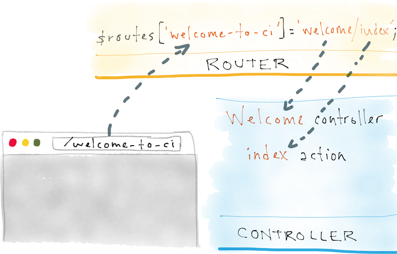 Depiction of a custom Welcome index route