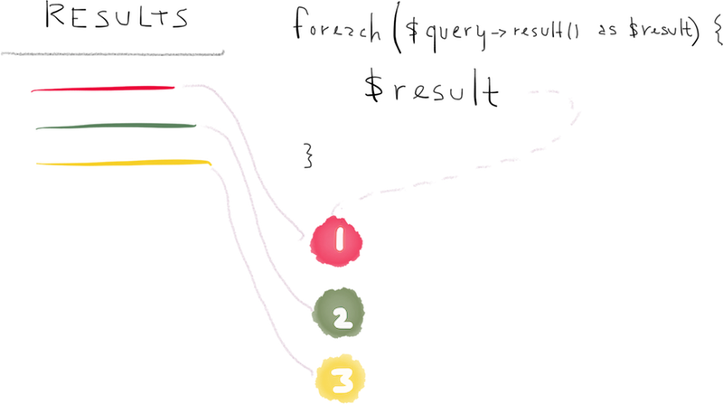 CodeIgniter database result retrieval using a loop