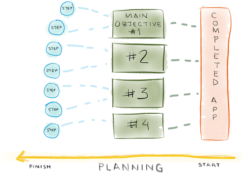 Planning a web application