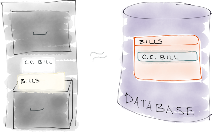 A database is like a digital filing cabinet