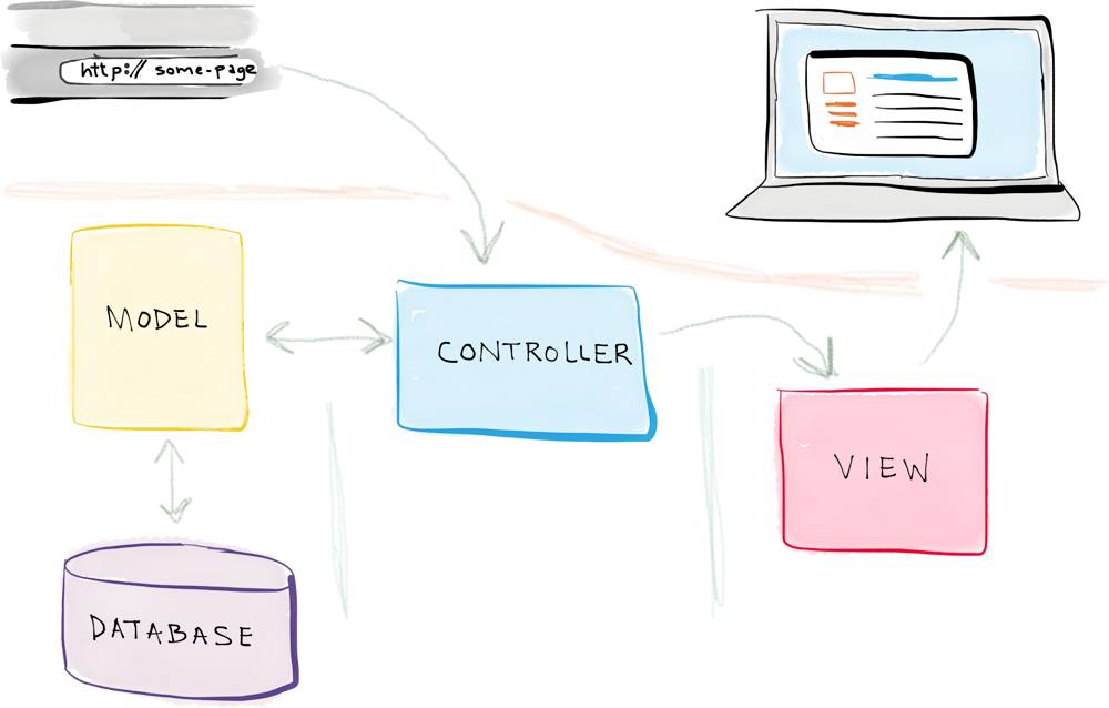 The flow of a request in an MVC web application