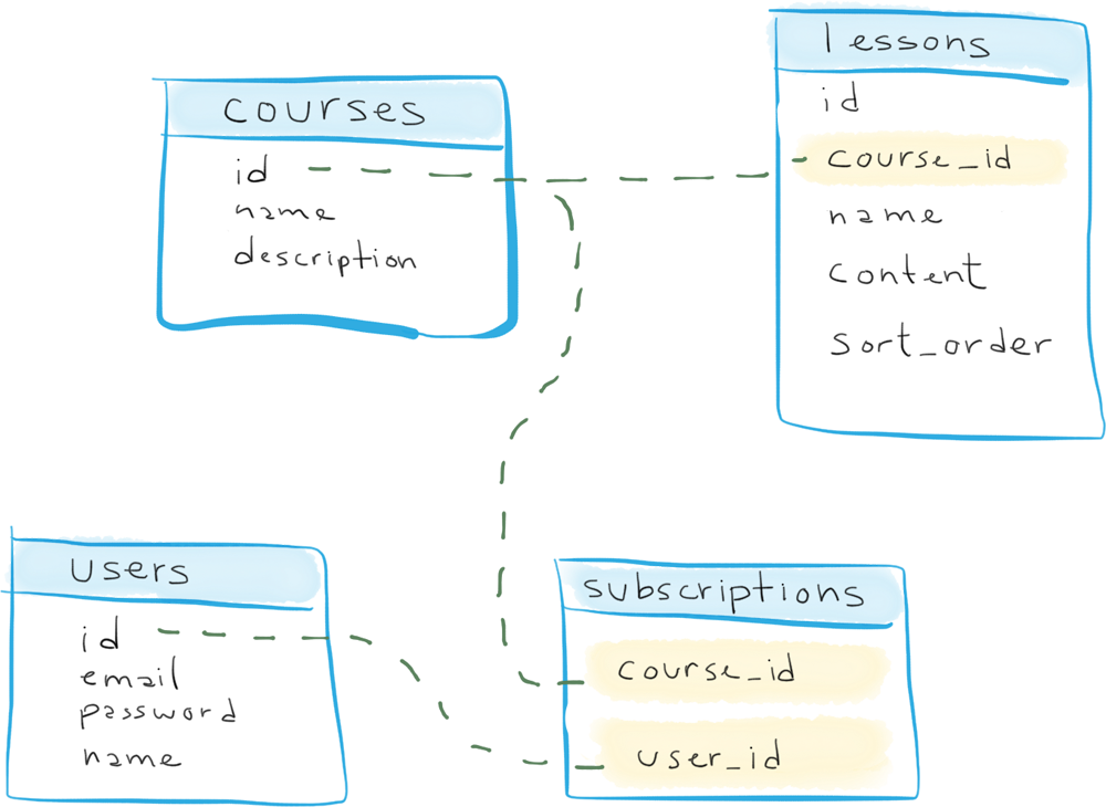 The online course web application's complete database diagram