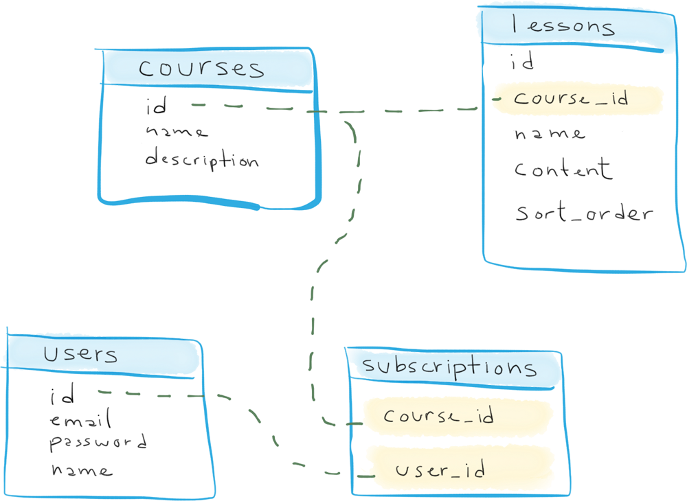 Designing A Web Application Database And Object Oriented Programming Self Taught Coders