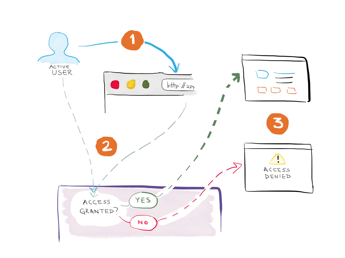 Using user access control to restrict access in a web application