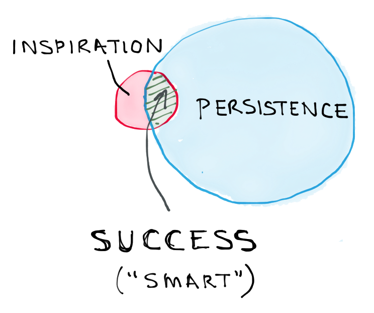 Success: one part inspiration, lotsa parts persistence