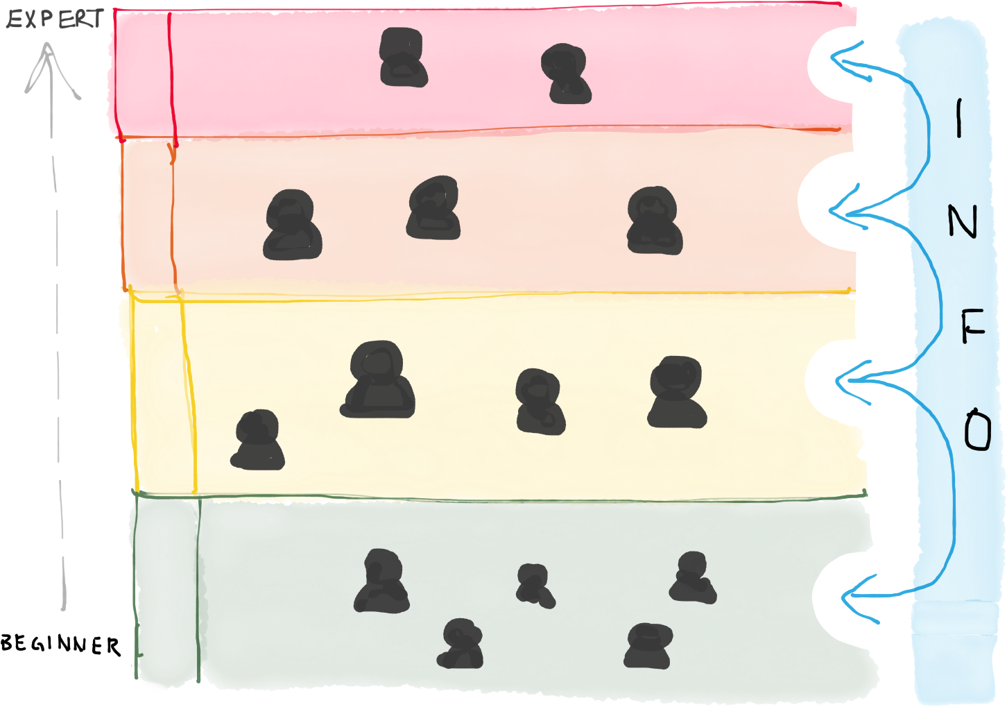"One-up" and "one-down" communication within a community