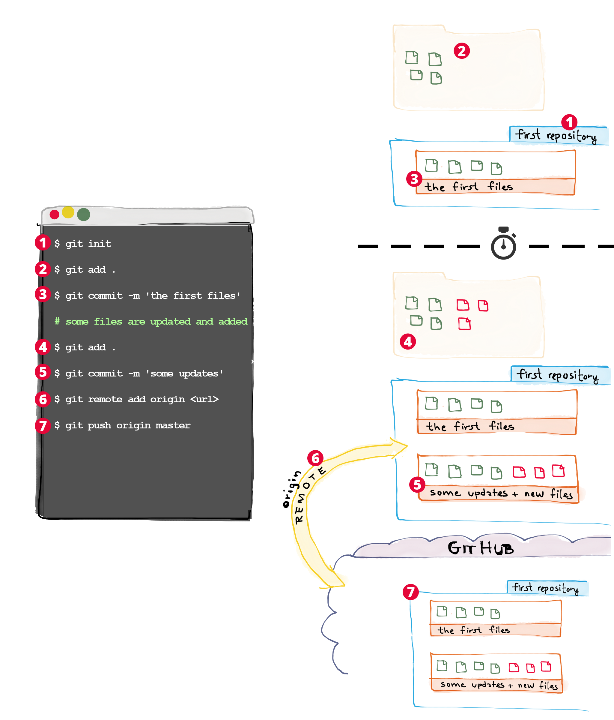 Git remote update