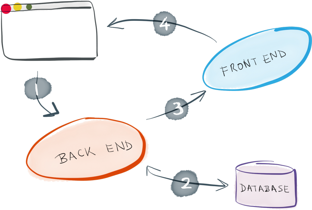 How Objects Flow Through Web Applications – Self-Taught Coders