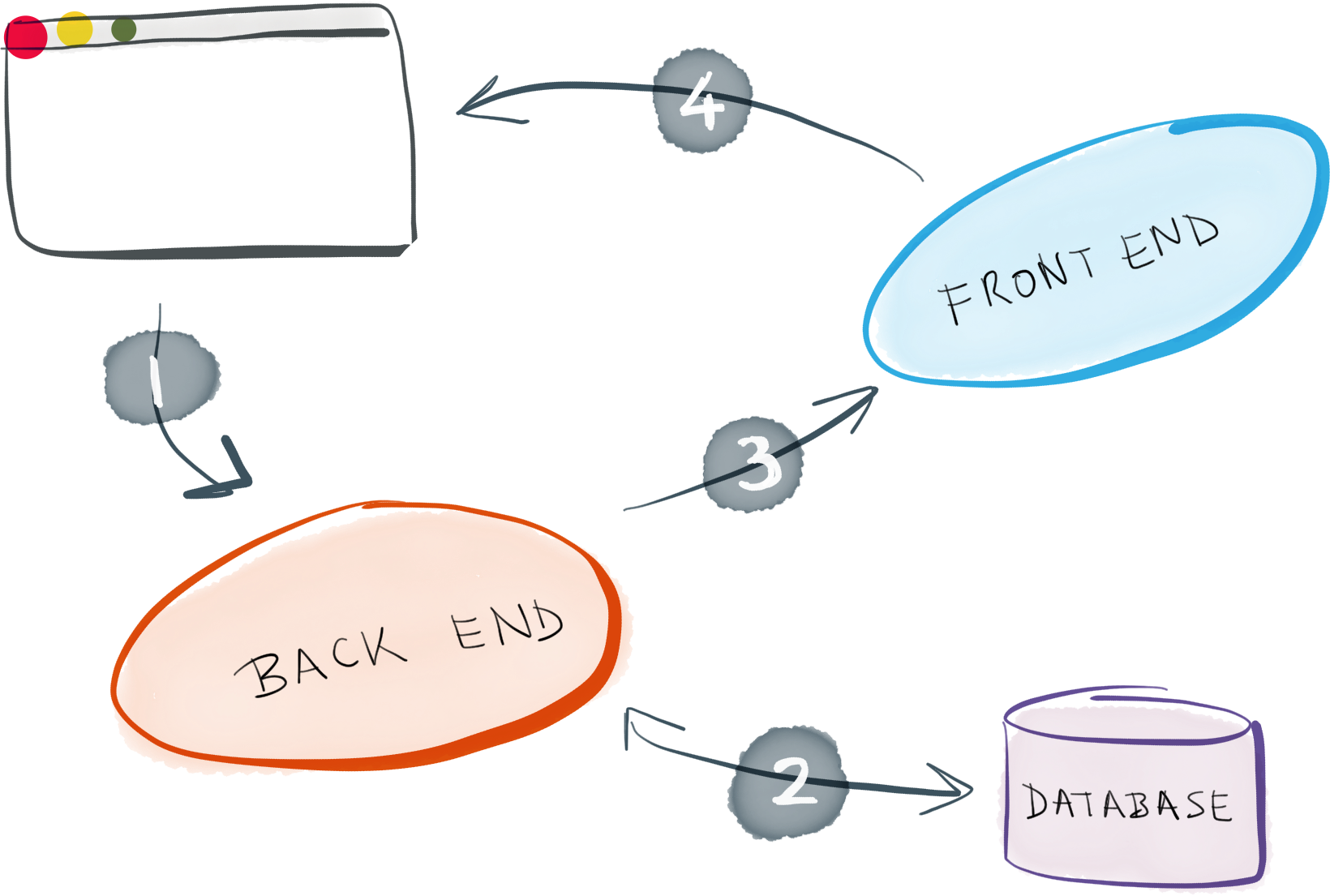 The flow of a request in a web application