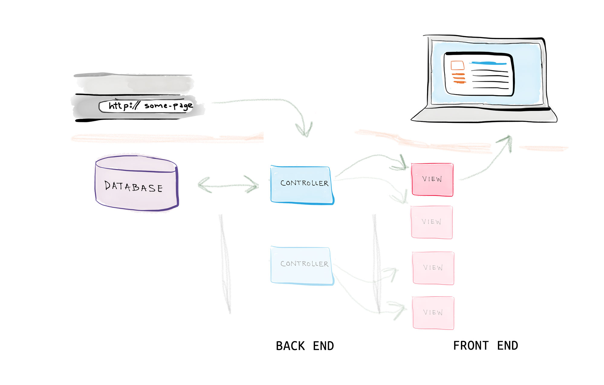 The flow of fulfilling a request made to a web application, with controllers & views