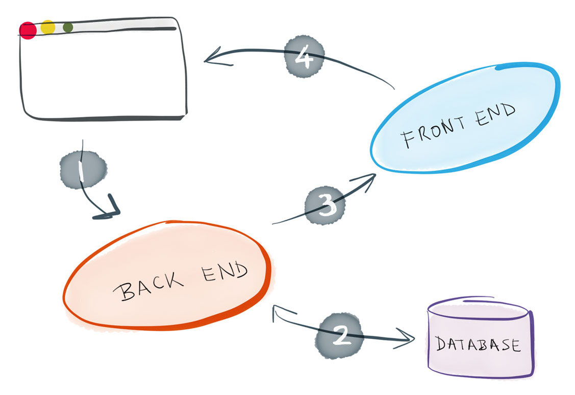 The flow of fulfilling a request made to a web application