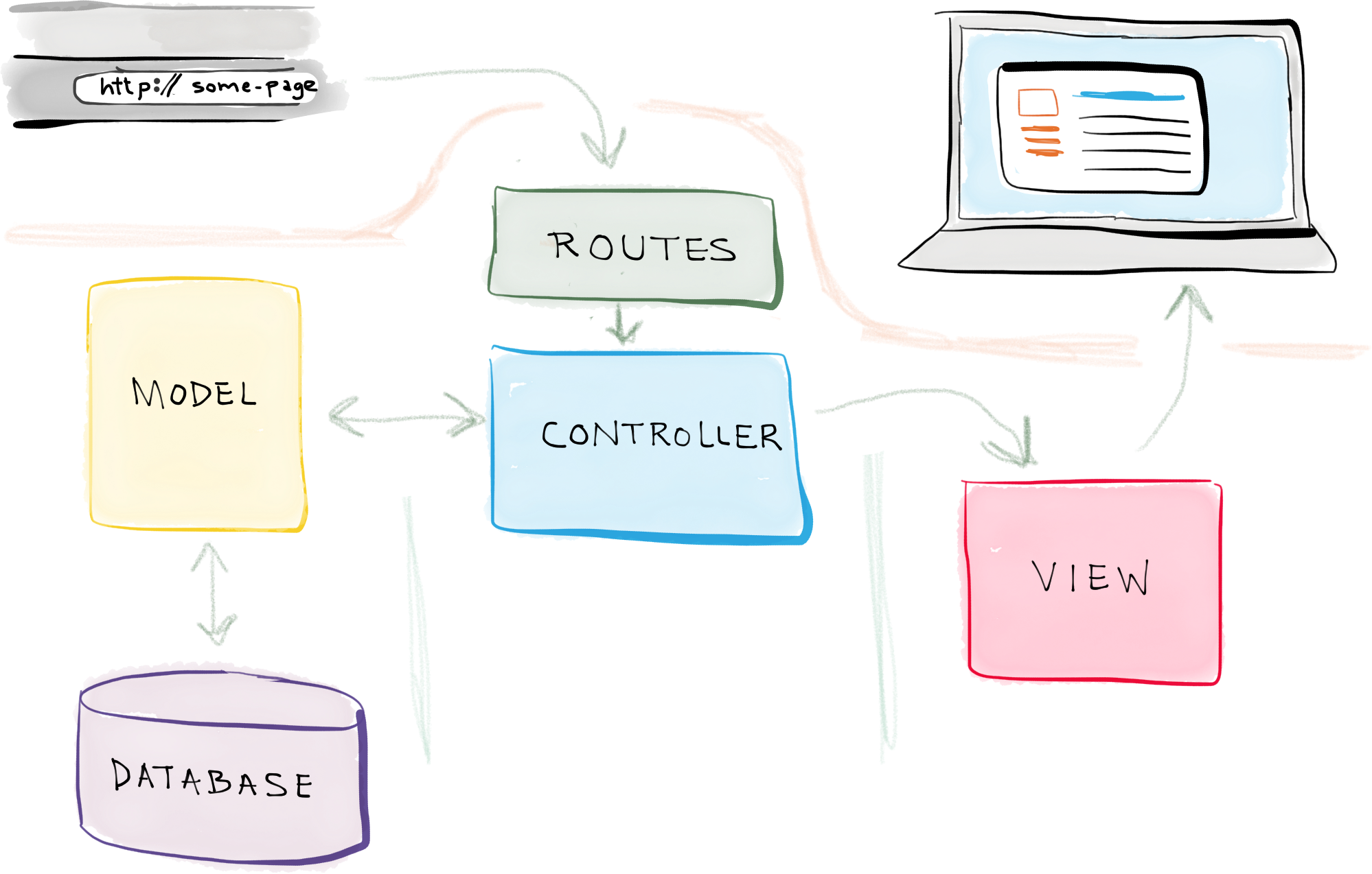 A complete MVC web application using routes to detect URL-based requests; controllers to handle those requests; models to retrieve data from the database; and views to render pages